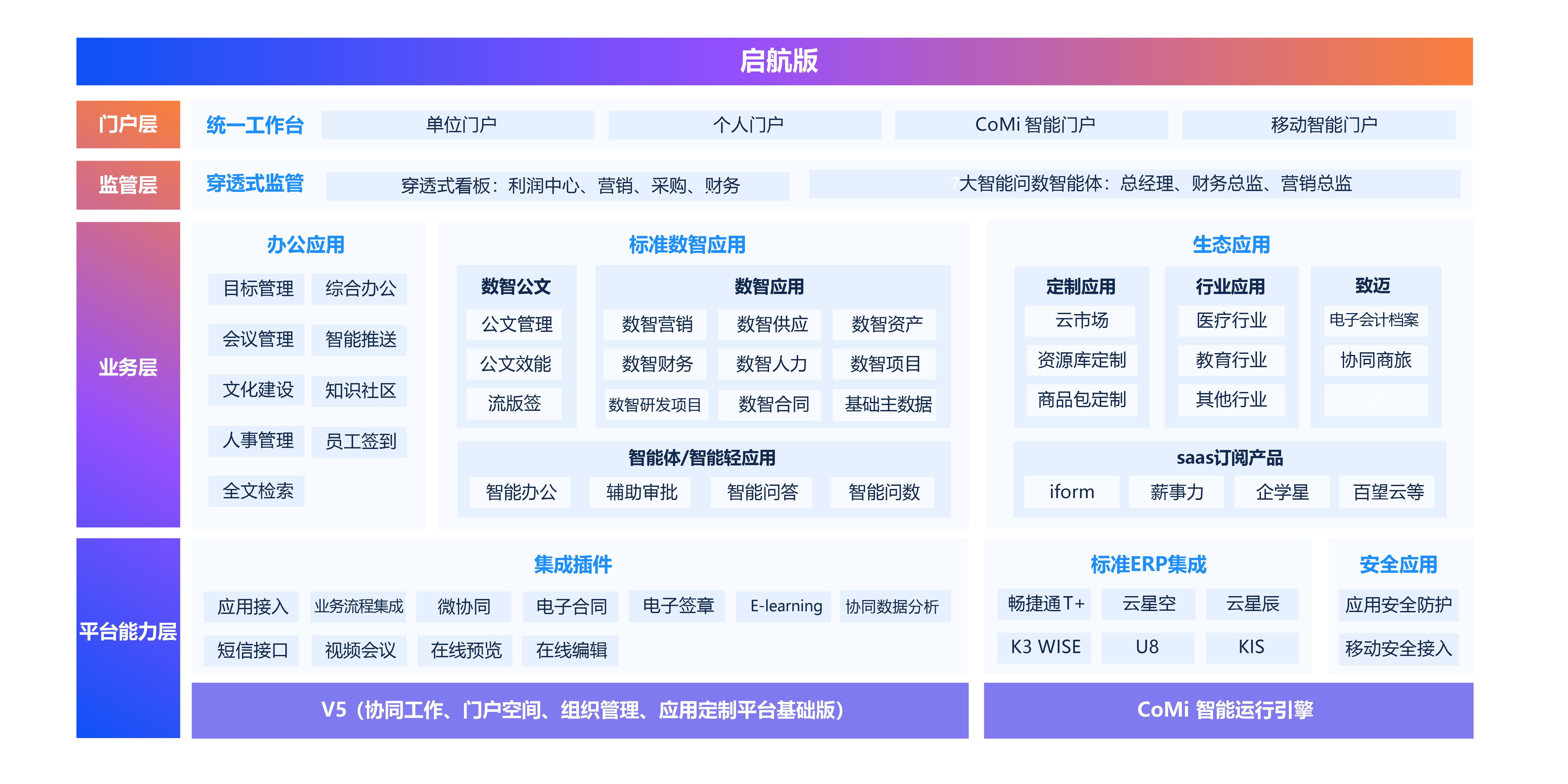 A6 启航版协同运营平台架构