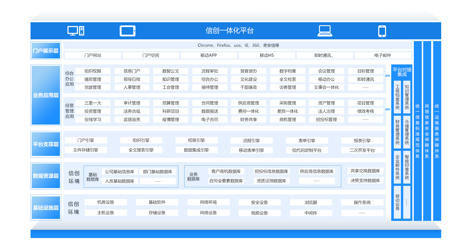 A8-N 信创一体化平台架构图