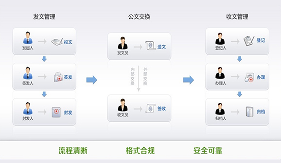 A8-N 公文管理