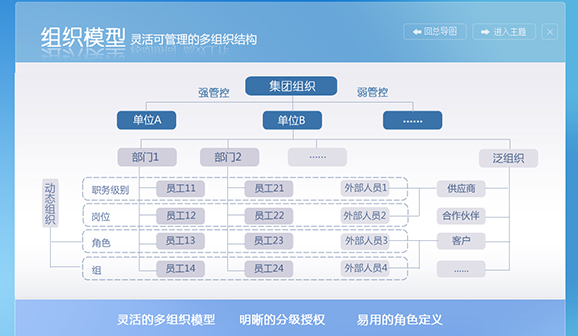 A8-N 组织管理
