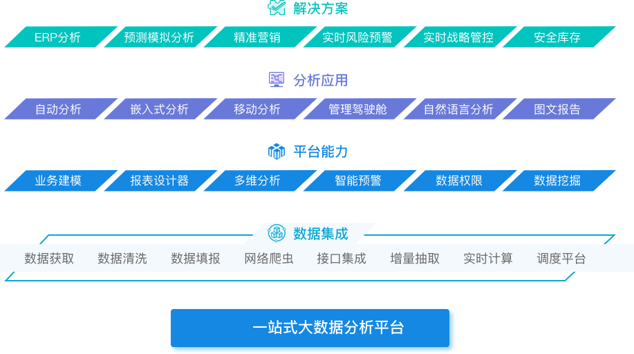 BI 分析一站式大数据分析平台架构
