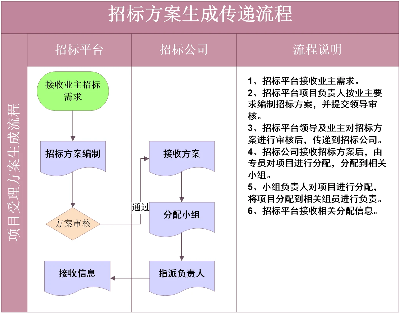 项目受理流程：从项目受理到开标评标的流转过程