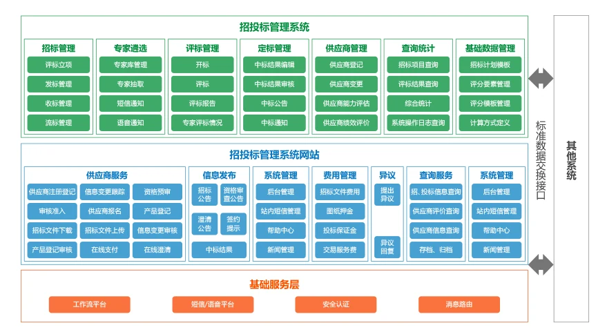 招投标系统应用架构：招投标管理系统、招投标管理系统网站、基础服务层与标准数据交换接口