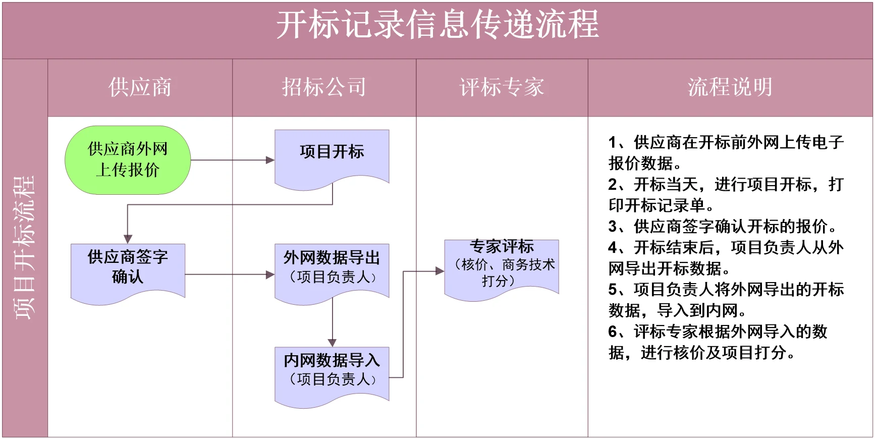 开标记录信息传递流程：供应商外网上传报价、项目开标、签字确认与内网数据导入