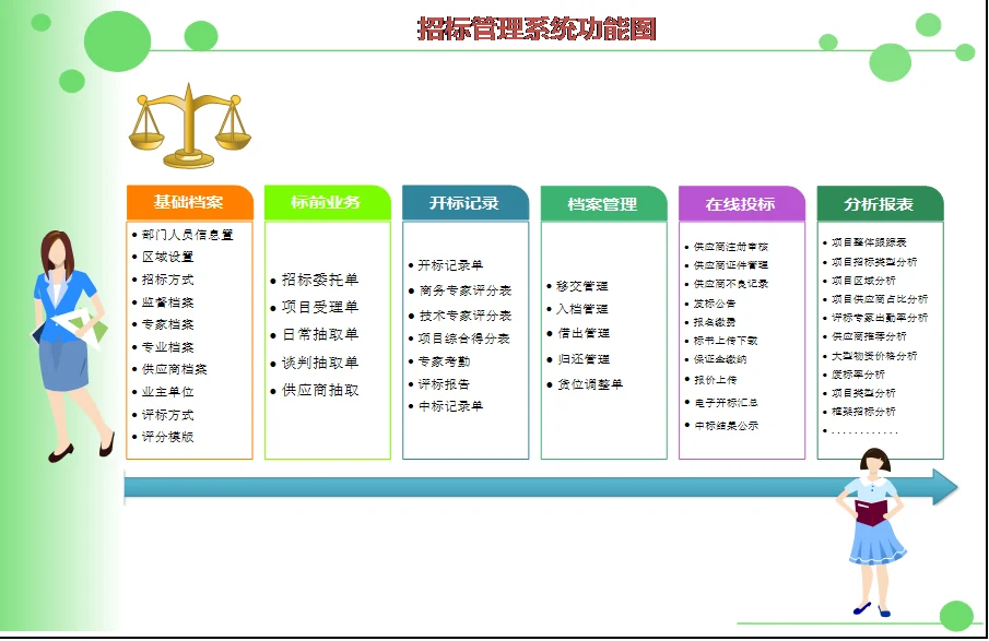 招标管理系统功能图：基础档案、标前业务、开标记录、档案管理、在线投标与分析报表