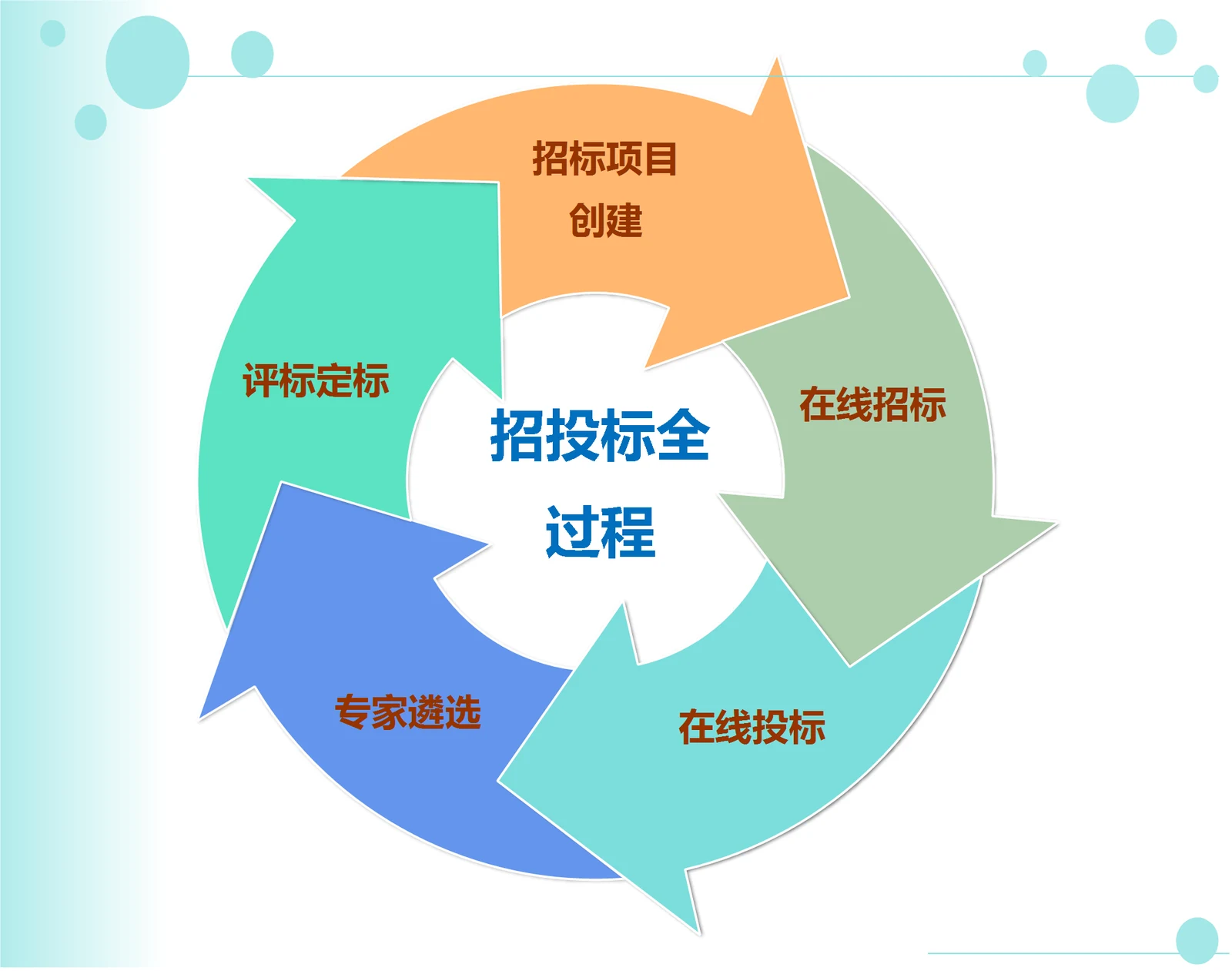 招投标全过程：招标项目创建、在线招标、在线投标、专家遴选与评标定标