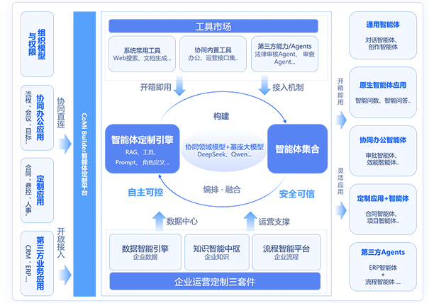 CoMi Builder 灵活定制