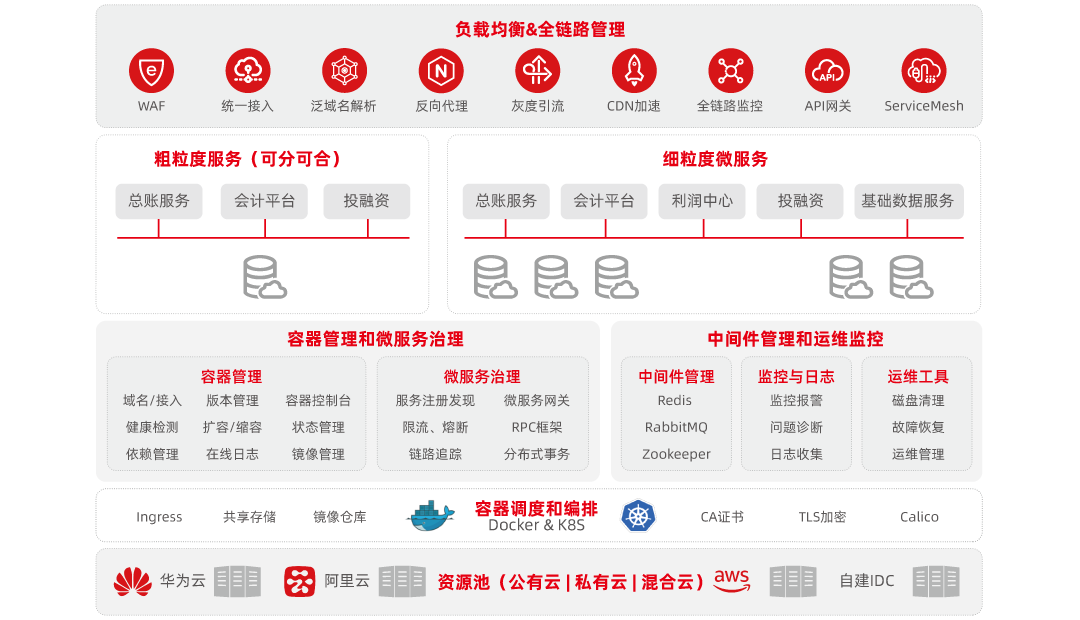 云原生架构 可分可合的微服务