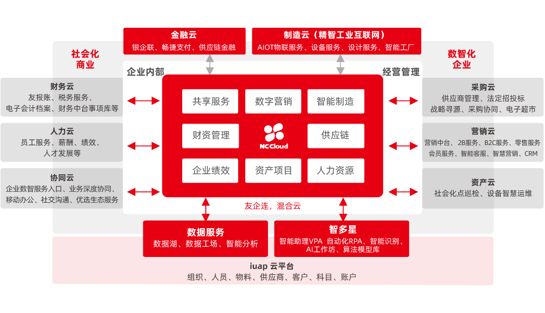 NCC 大型企业数字化平台架构