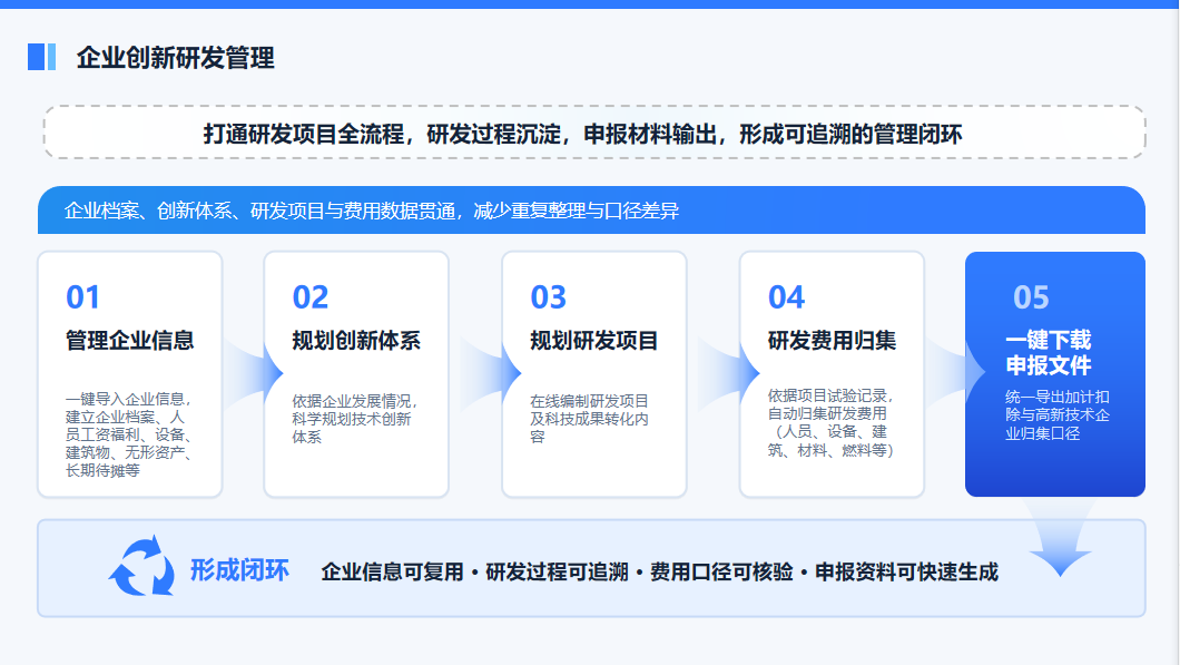 企业创新研发管理从企业信息到申报文件的五步闭环流程