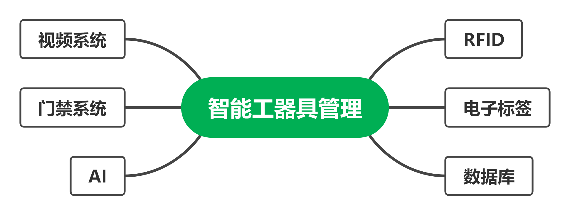 智能工器具管理连接视频系统、门禁系统、AI、RFID、电子标签与数据库