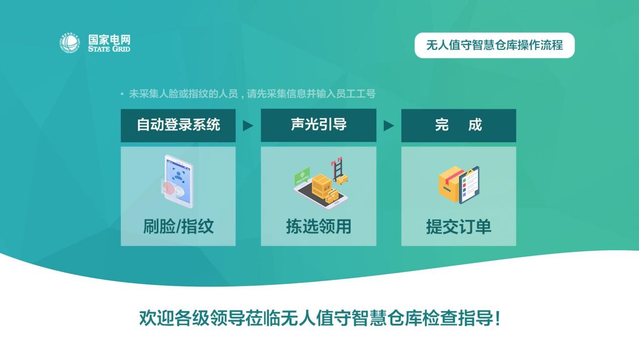 无人值守智慧仓库自动登录、拣选领用与提交订单流程