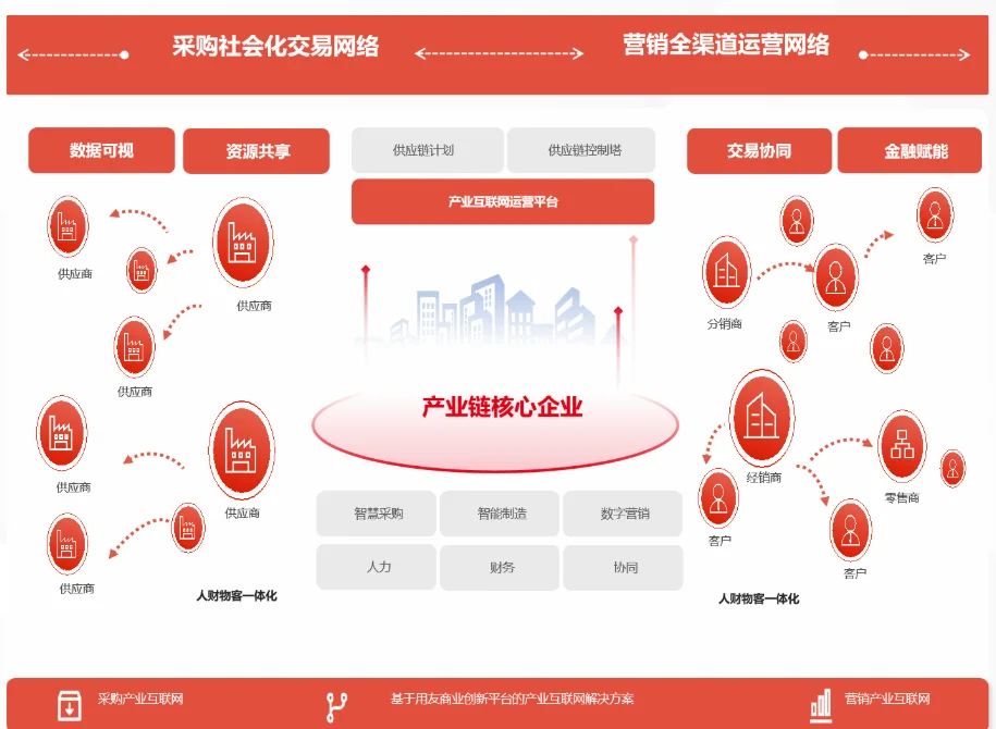 产业链核心企业连接采购社会化交易网络与营销全渠道运营网络的示意图