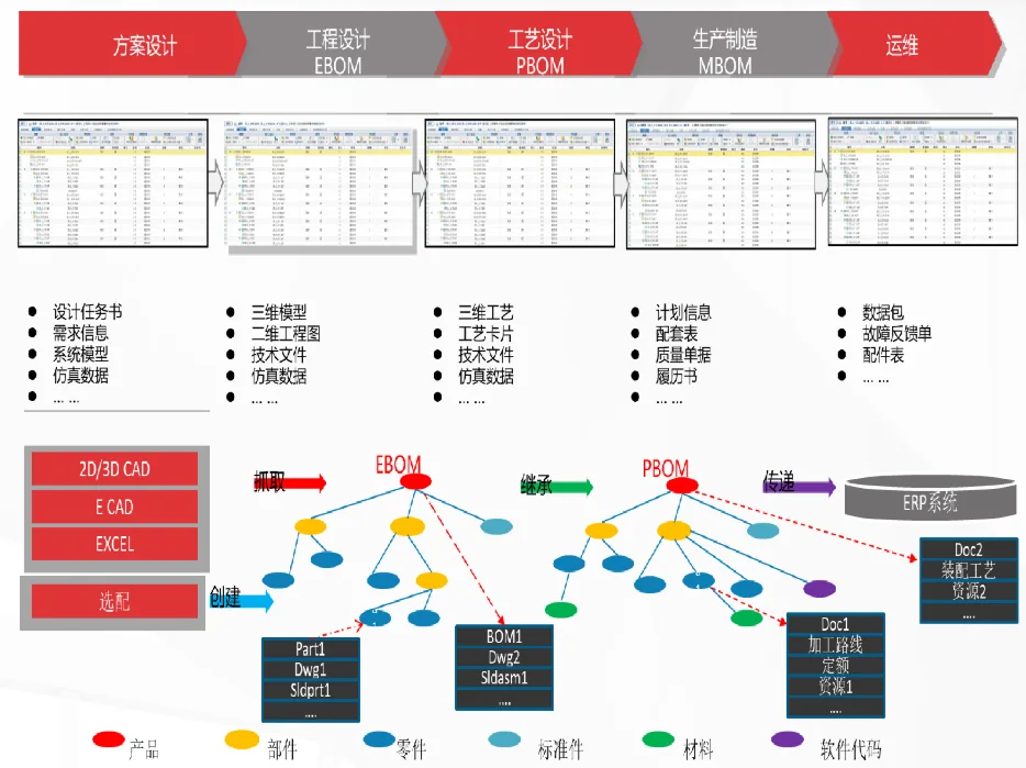设计制造一体化：方案设计、工程设计 EBOM、工艺设计 PBOM、生产制造 MBOM 贯通到运维的 BOM 数据关联示意图