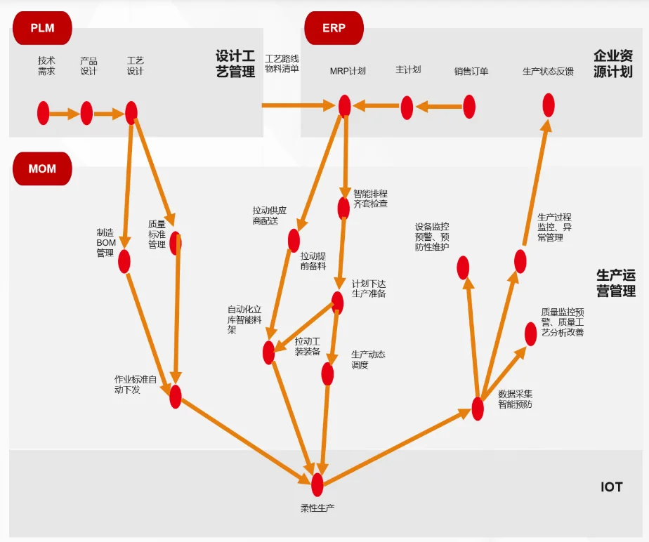 数字化生产制造：PLM 设计工艺管理、ERP 企业资源计划、MOM 生产运营管理与 IOT 柔性生产的数据联动示意图