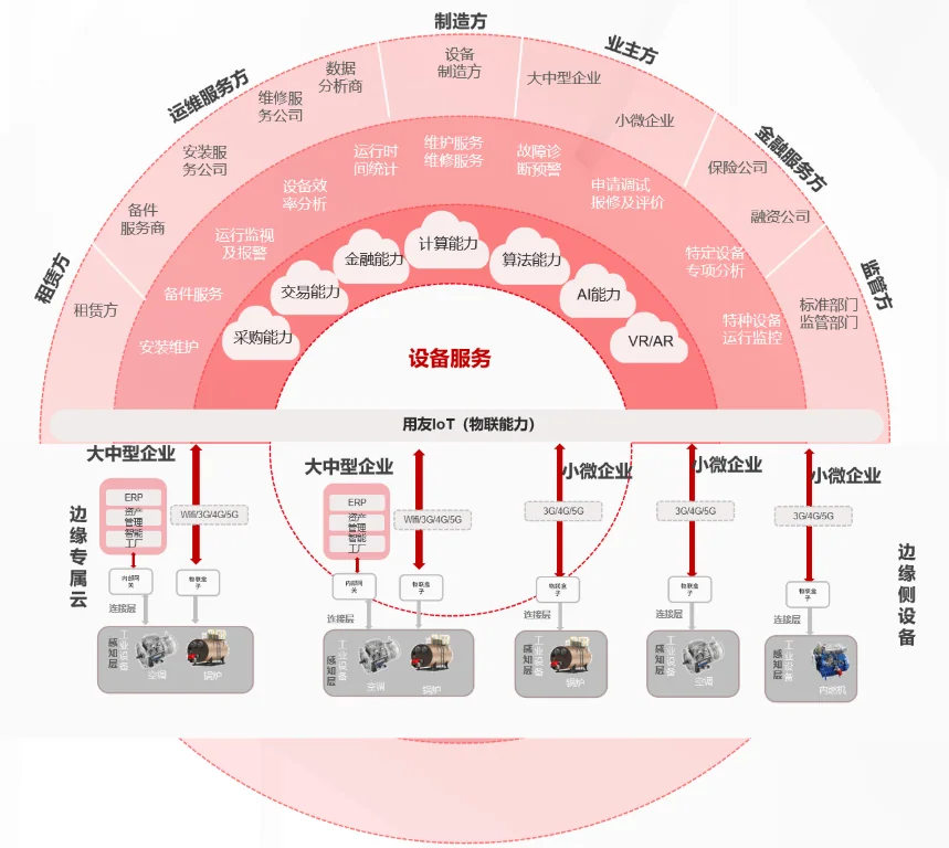 设备后服务的多服务方生态与边缘侧设备数据采集示意图