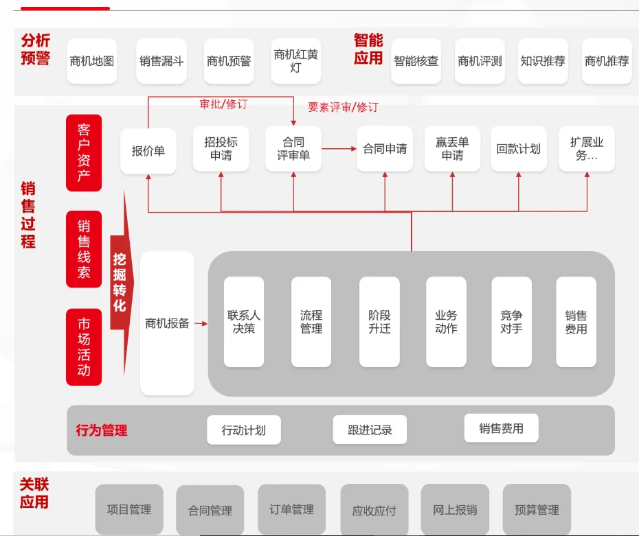 L2C 商机到合同流程：商机分析预警、销售过程管理、报价招投标、合同申请与回款计划示意图