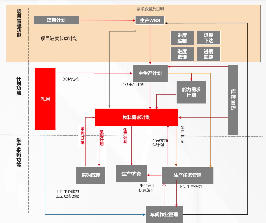 以项目进度计划驱动生产计划的 WBS 计划、生产计划与车间计划分解示意图