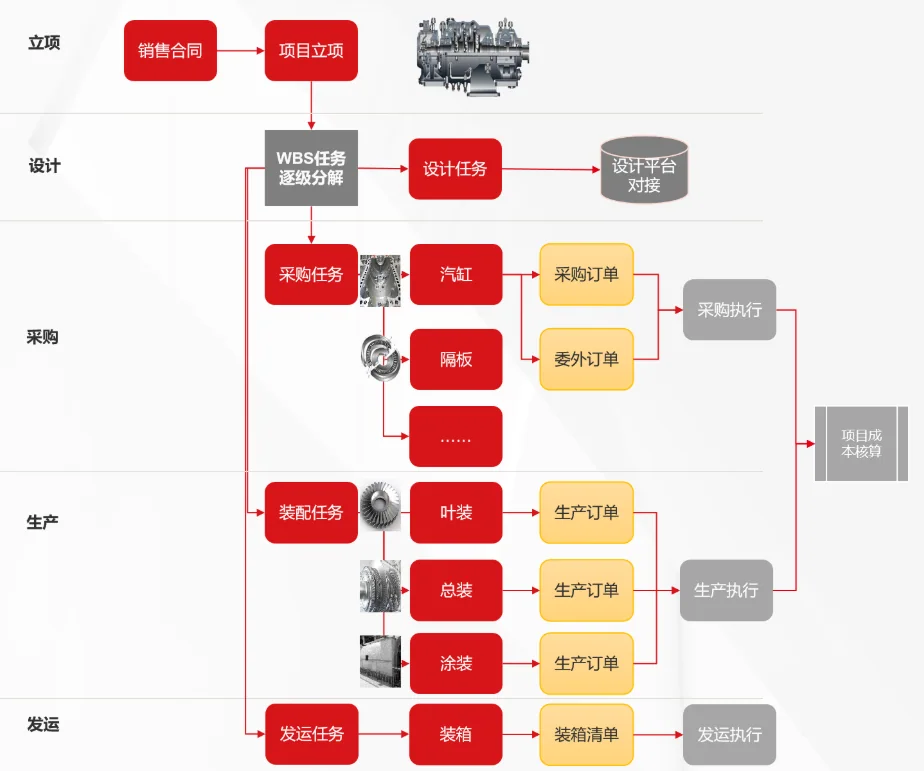 项目驱动的业务流程协同：从项目立项、WBS 任务逐级分解到设计、采购、生产、发运与项目成本核算的示意图