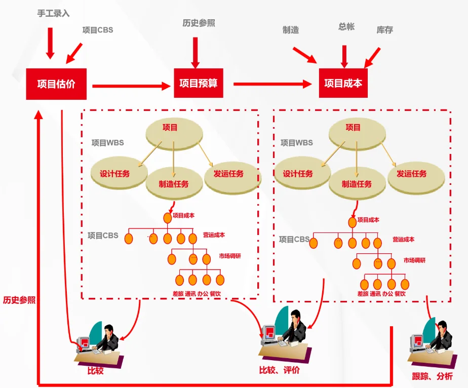 项目估价、项目预算与项目成本协同的项目损益管理示意图