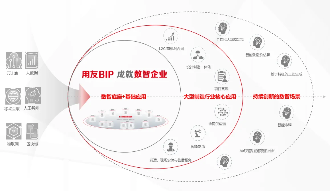 用友BIP 装备与离散制造行业服务全景：数智底座与基础应用、大型制造行业核心应用、持续创新的数智场景三层关系