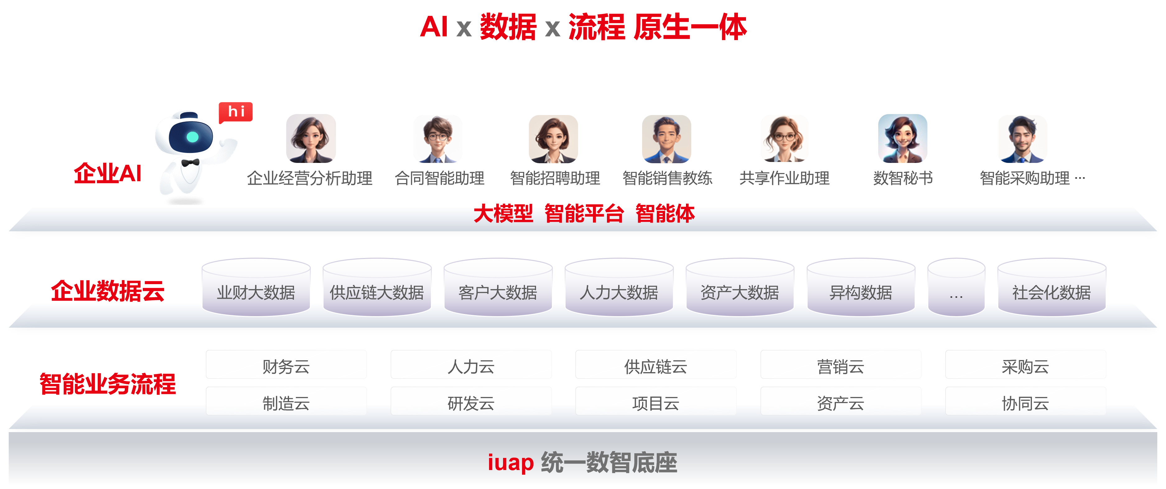 用友BIP企业AI