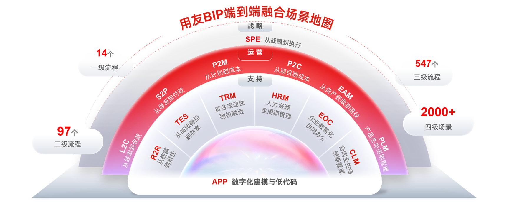 用友BIP端到端价值