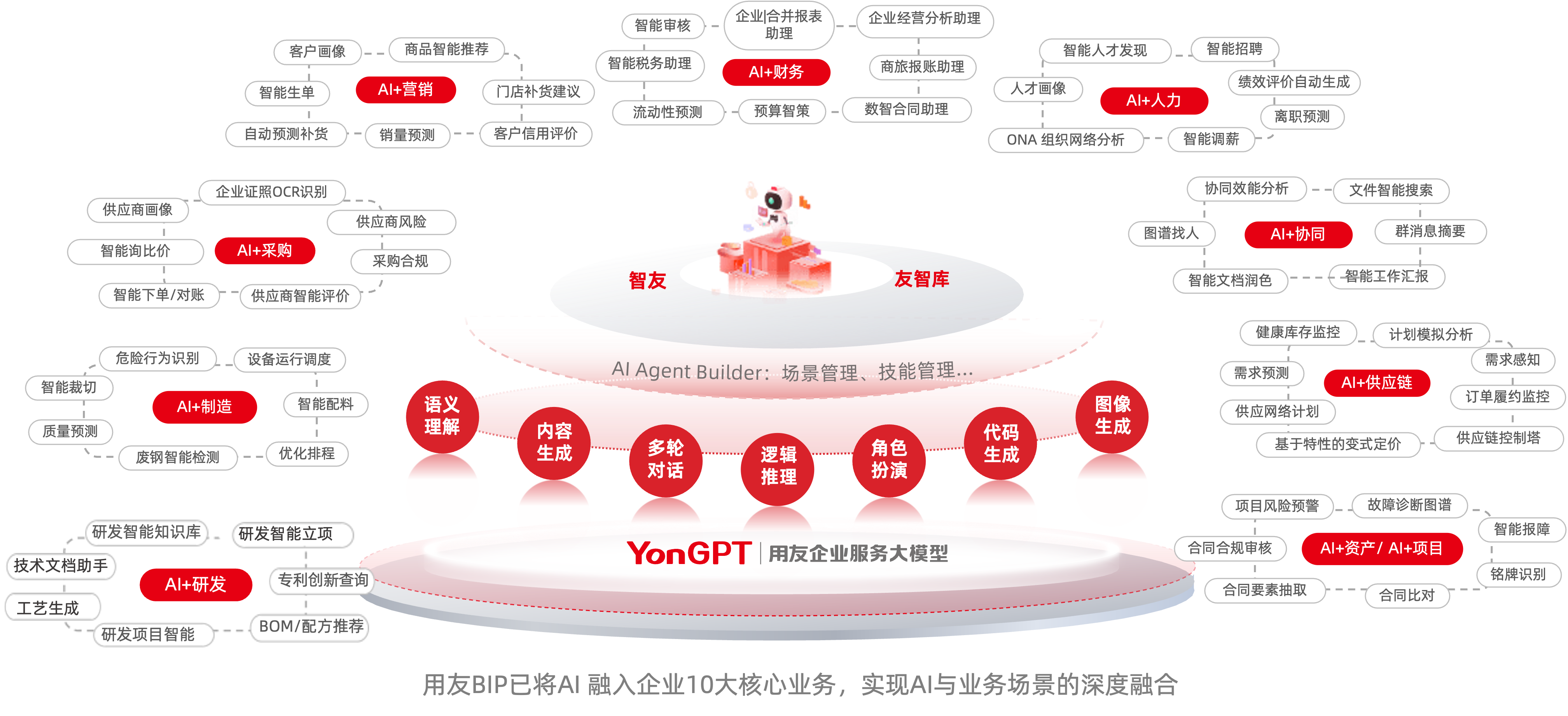 AI 融入十大业务领域