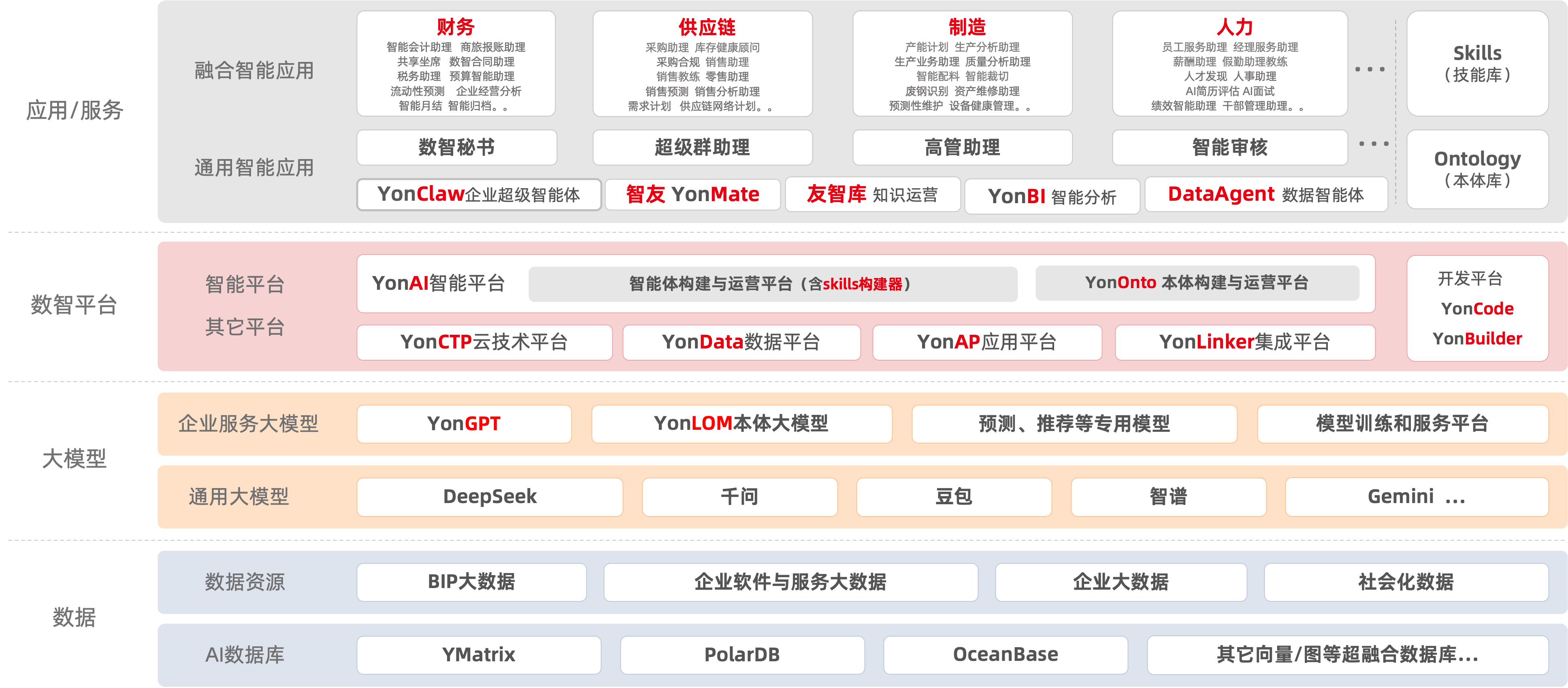 用友BIP 企业AI产品矩阵