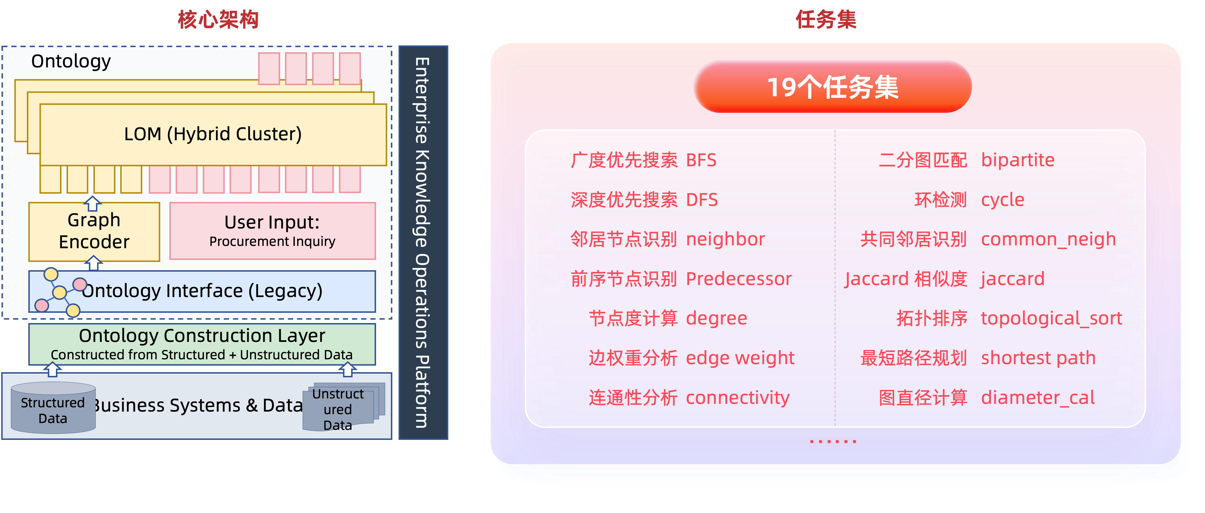 YonLOM 本体大模型
